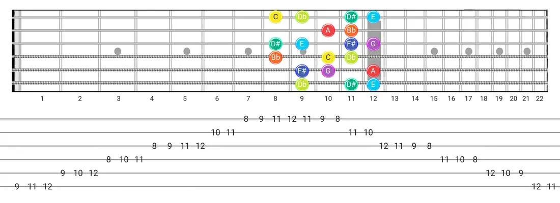 Half-Whole guitar scale fretboard diagram - Box Pattern with note names