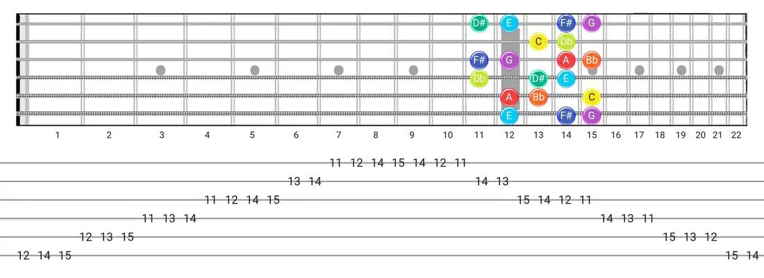 Fretboard diagram and tablature for the Half-Whole scale - Box Pattern with note names