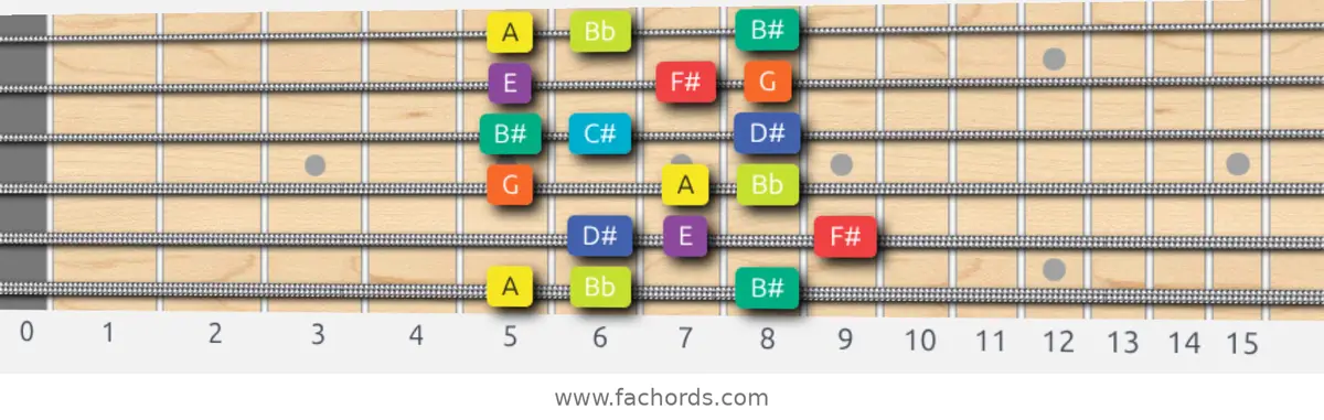 A Half-Whole Scale scale guitar pattern - 3 notes per string — position 1