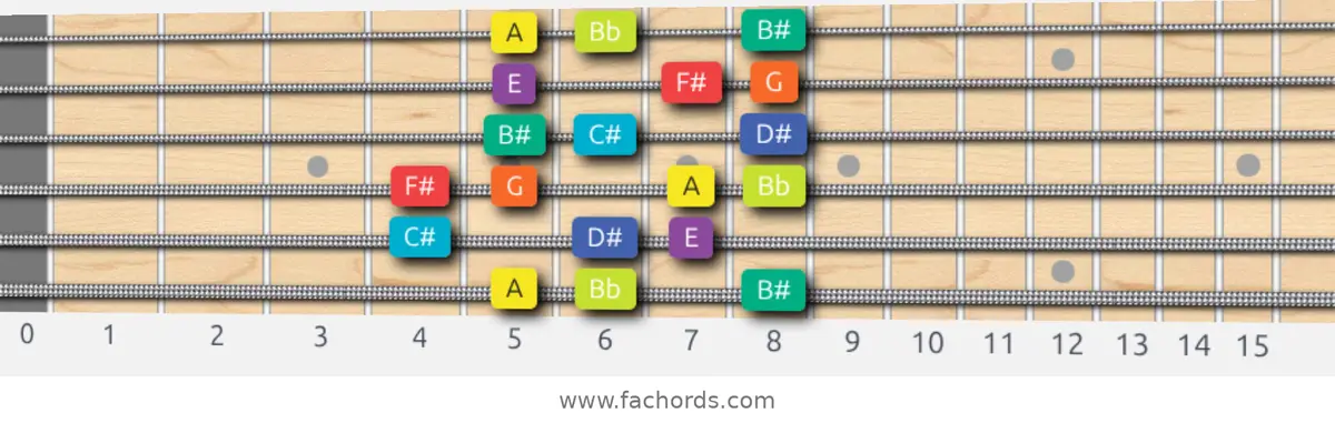 A Half-Whole Scale scale guitar pattern - Box pattern — position 1