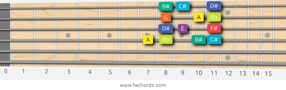 A Half-Whole Scale scale guitar pattern - Box pattern — position 3