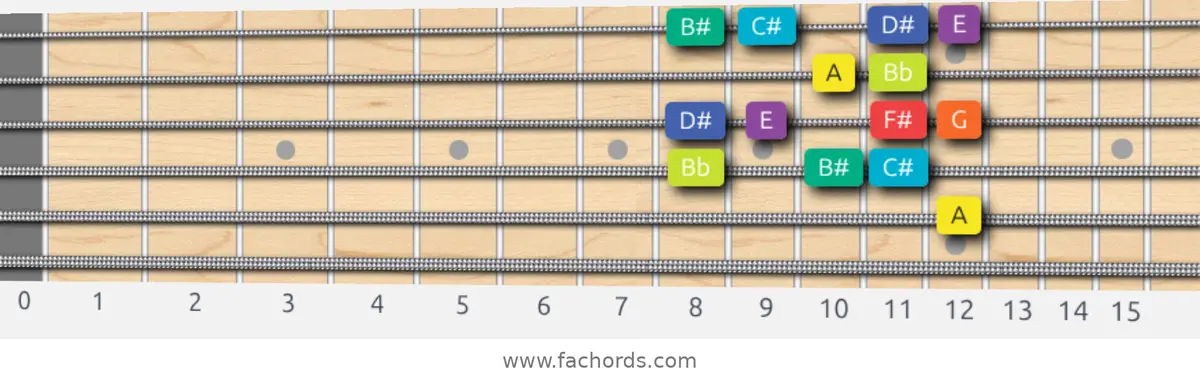 A Half-Whole Scale scale guitar pattern - Box pattern — position 4