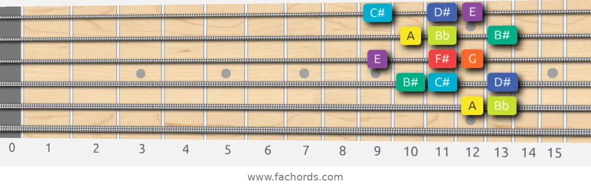 A Half-Whole Scale scale guitar pattern - Box pattern — position 5