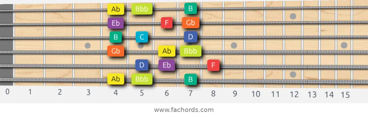 Ab Half-Whole Scale scale guitar pattern - 3 notes per string — position 1