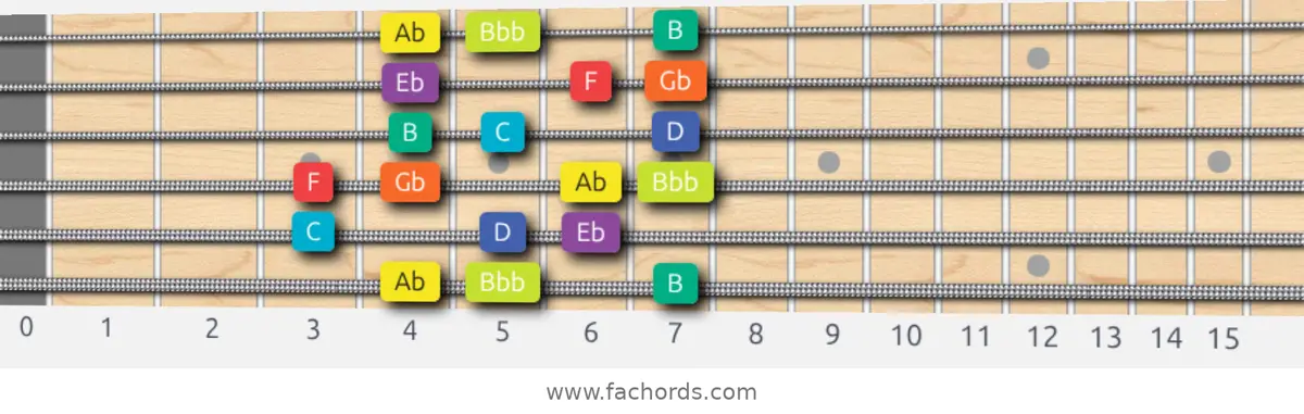 Ab Half-Whole Scale scale guitar pattern - Box pattern — position 1