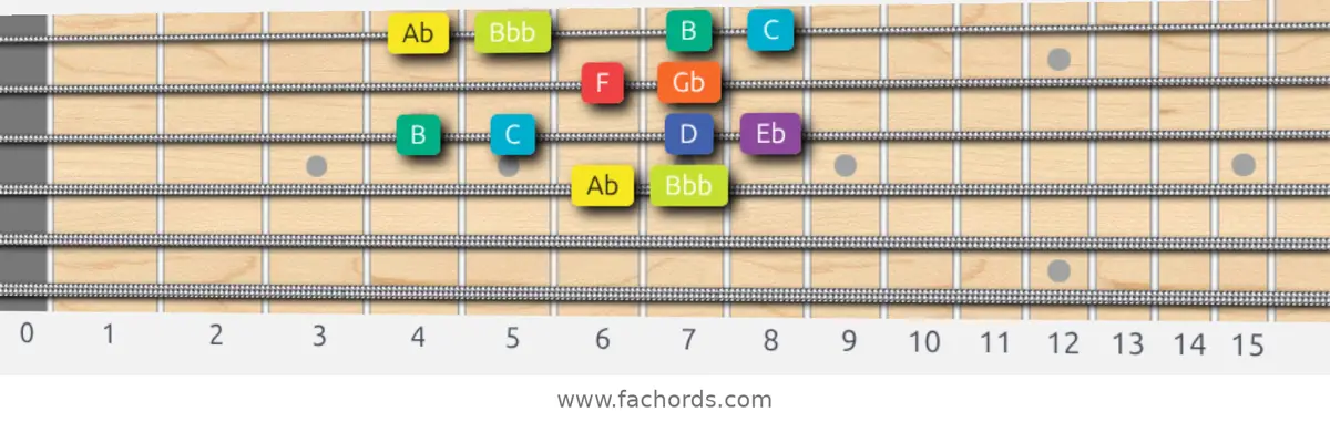Ab Half-Whole Scale scale guitar pattern - Box pattern — position 2