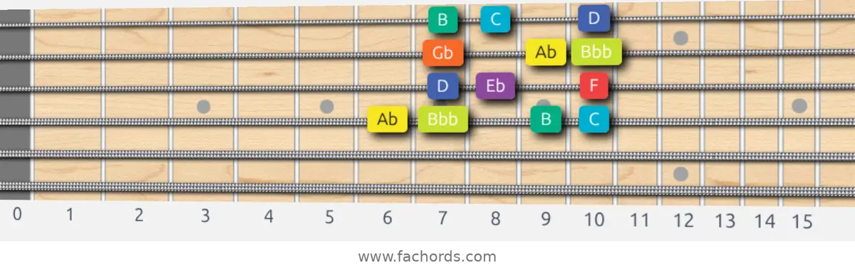 Ab Half-Whole Scale scale guitar pattern - Box pattern — position 3
