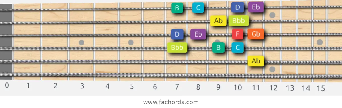 Ab Half-Whole Scale scale guitar pattern - Box pattern — position 4