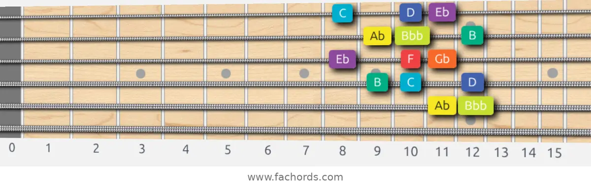 Ab Half-Whole Scale scale guitar pattern - Box pattern — position 5