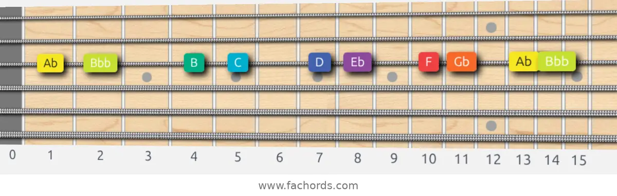Ab Half-Whole Scale scale guitar pattern - On one string (G)