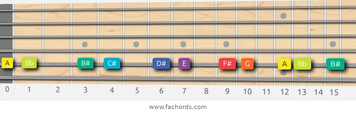 A Half-Whole Scale scale guitar pattern - On one string (A)