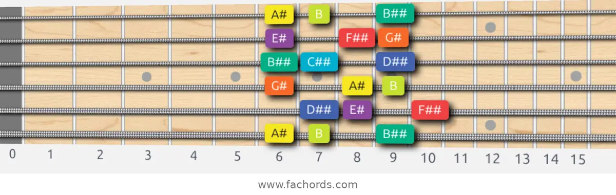 A# Half-Whole Scale scale guitar pattern - 3 notes per string — position 1