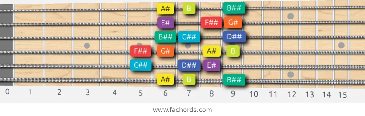 A# Half-Whole Scale scale guitar pattern - Box pattern — position 1