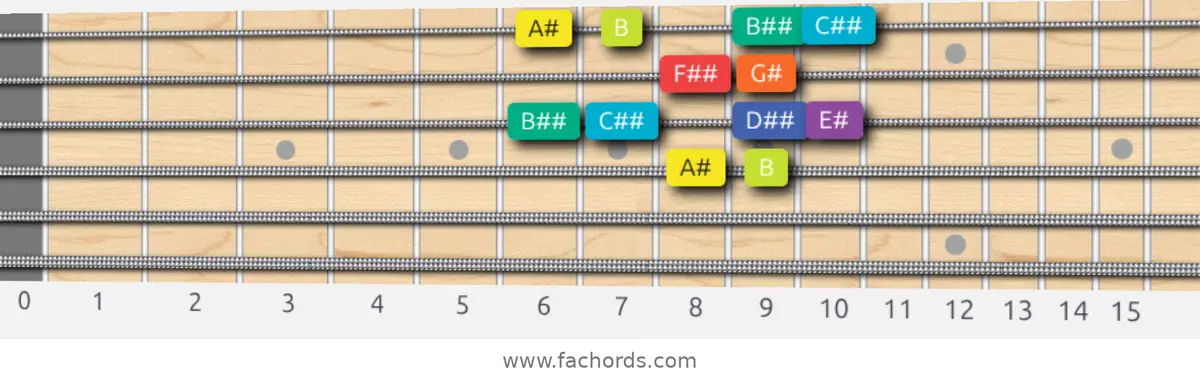 A# Half-Whole Scale scale guitar pattern - Box pattern — position 2