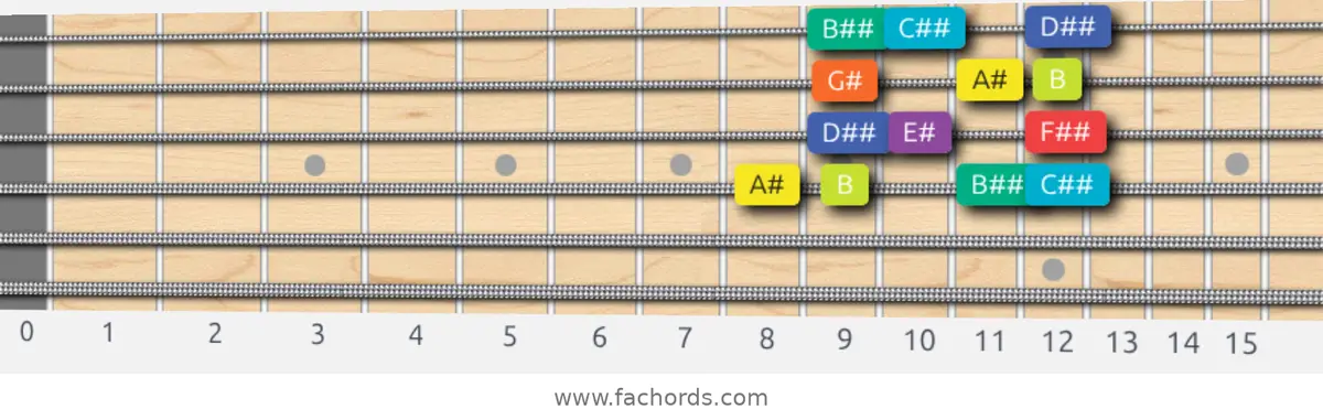 A# Half-Whole Scale scale guitar pattern - Box pattern — position 3