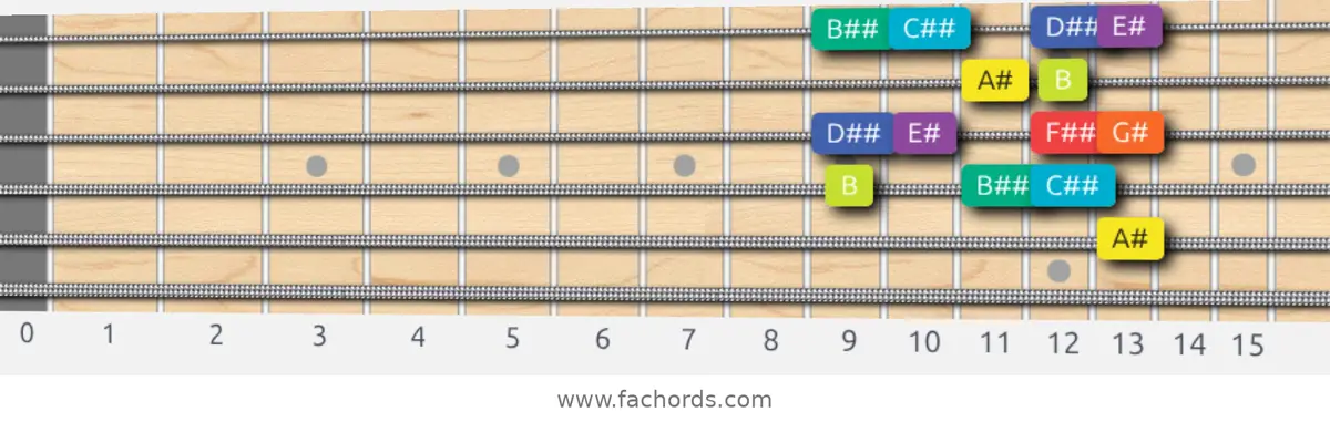 A# Half-Whole Scale scale guitar pattern - Box pattern — position 4
