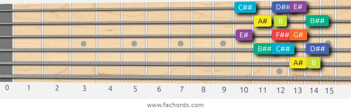 A# Half-Whole Scale scale guitar pattern - Box pattern — position 5