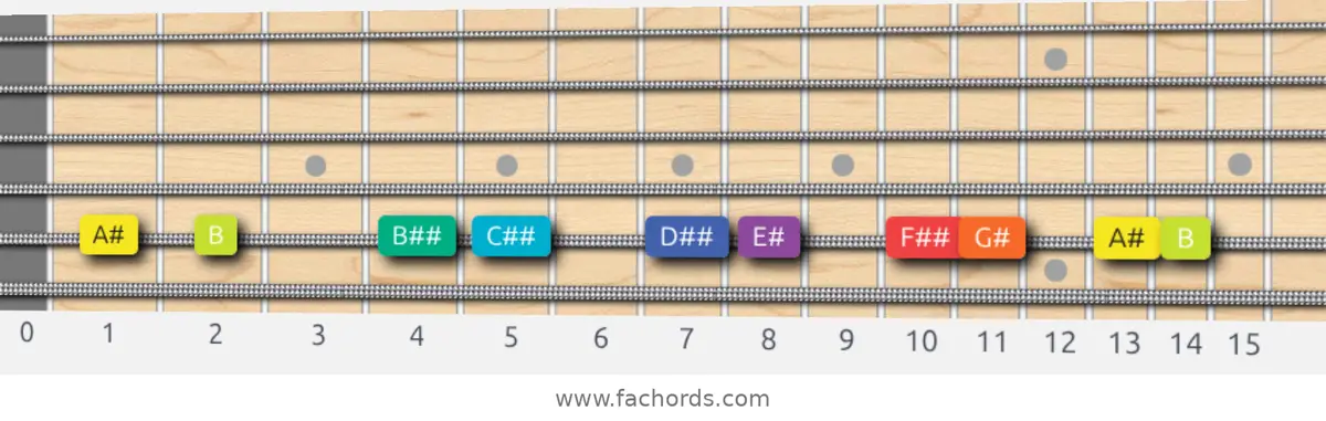 A# Half-Whole Scale scale guitar pattern - On one string (A)