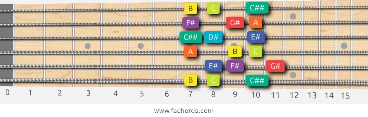 B Half-Whole Scale scale guitar pattern - 3 notes per string — position 1