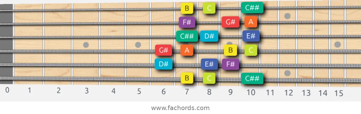 B Half-Whole Scale scale guitar pattern - Box pattern — position 1