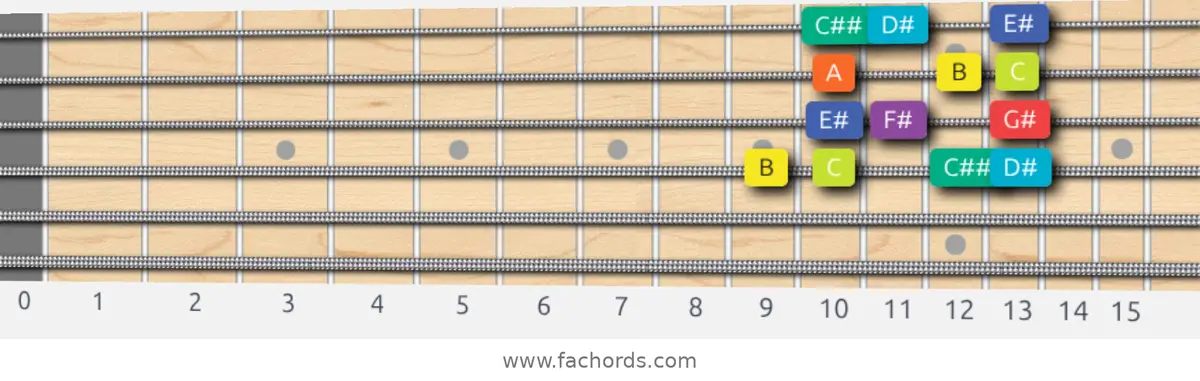 B Half-Whole Scale scale guitar pattern - Box pattern — position 3