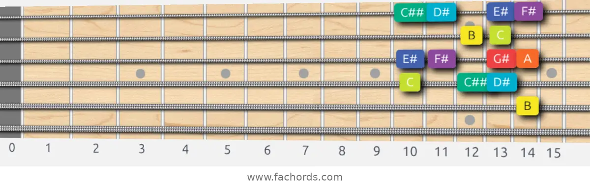 B Half-Whole Scale scale guitar pattern - Box pattern — position 4
