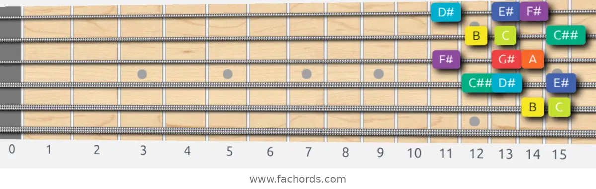 B Half-Whole Scale scale guitar pattern - Box pattern — position 5