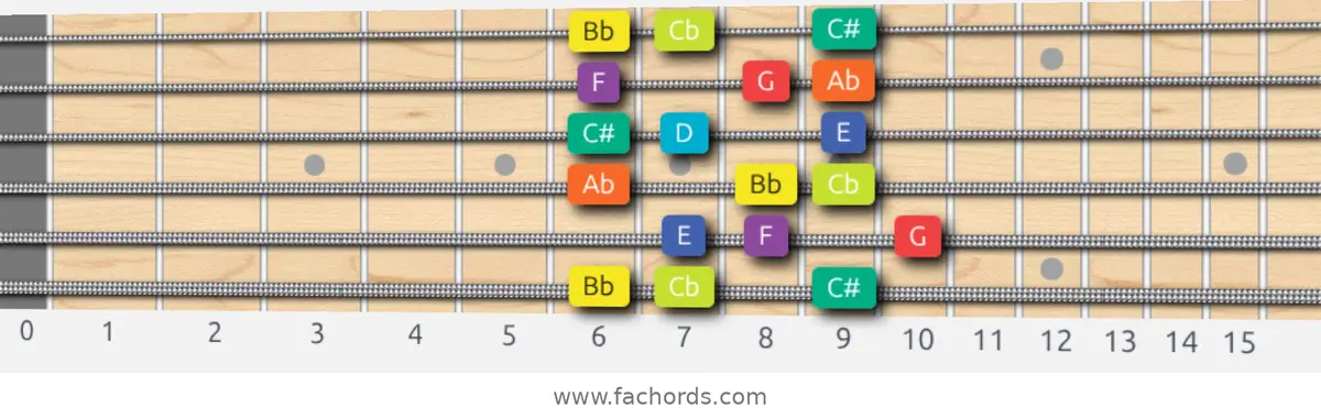 Bb Half-Whole Scale scale guitar pattern - 3 notes per string — position 1