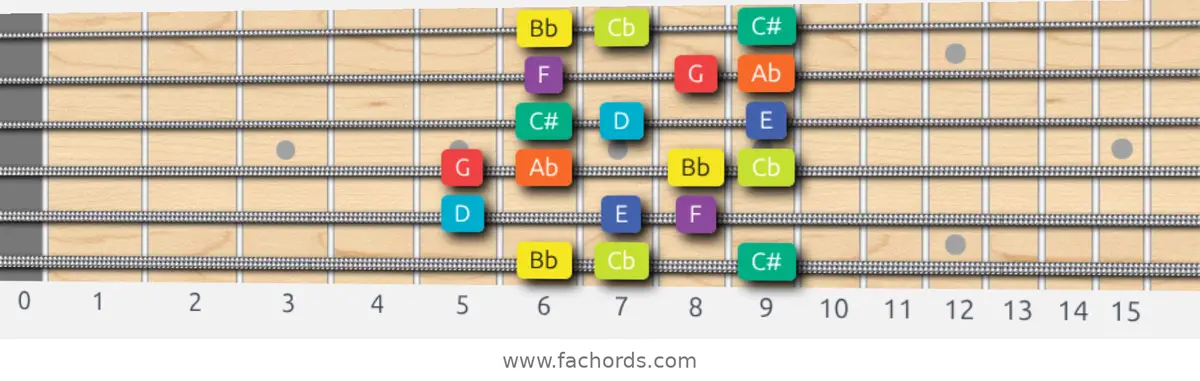 Bb Half-Whole Scale scale guitar pattern - Box pattern — position 1