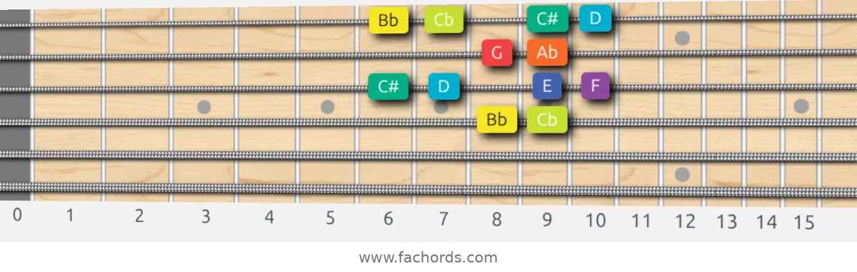 Bb Half-Whole Scale scale guitar pattern - Box pattern — position 2