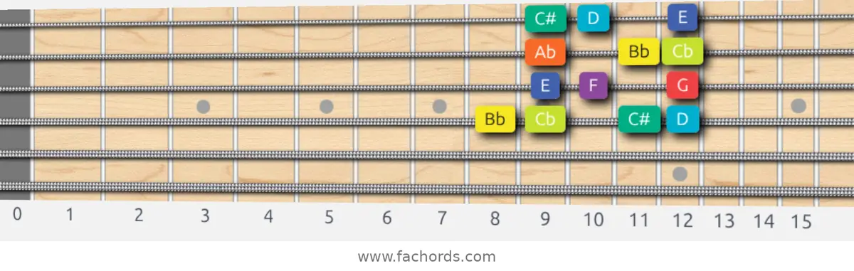 Bb Half-Whole Scale scale guitar pattern - Box pattern — position 3