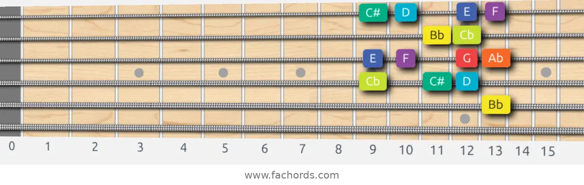Bb Half-Whole Scale scale guitar pattern - Box pattern — position 4