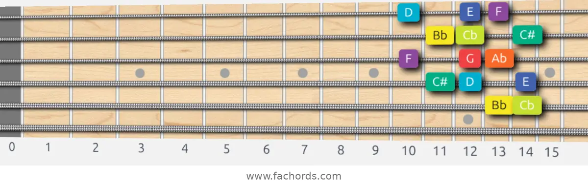 Bb Half-Whole Scale scale guitar pattern - Box pattern — position 5