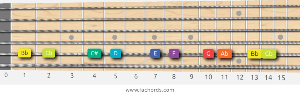 Bb Half-Whole Scale scale guitar pattern - On one string (A)