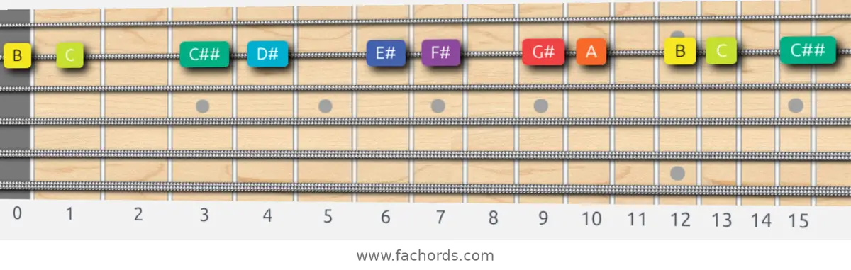B Half-Whole Scale scale guitar pattern - On one string (B)