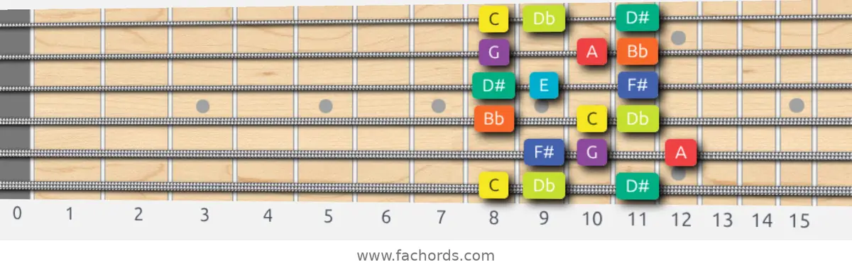 C Half-Whole Scale scale guitar pattern - 3 notes per string — position 1