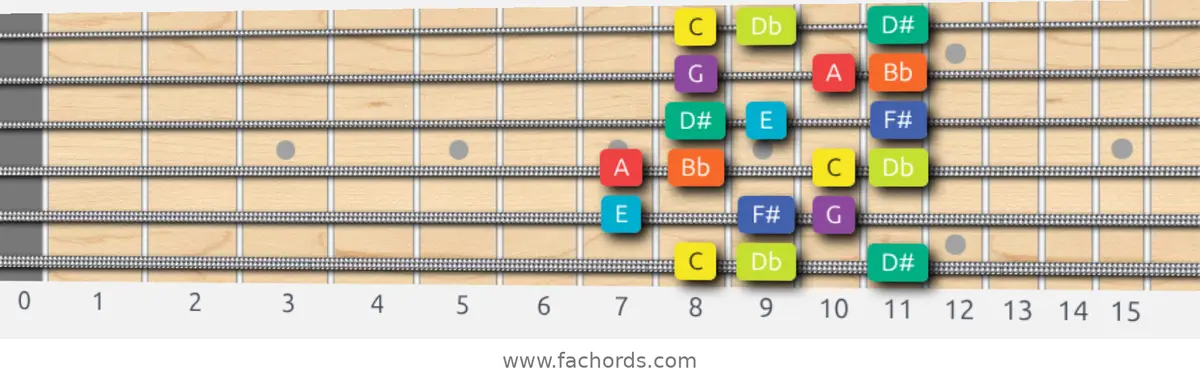 C Half-Whole Scale scale guitar pattern - Box pattern — position 1