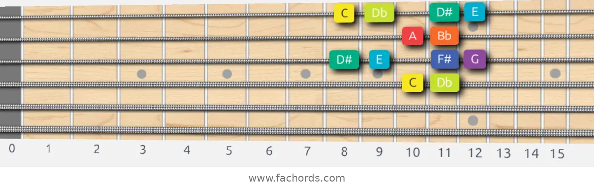C Half-Whole Scale scale guitar pattern - Box pattern — position 2
