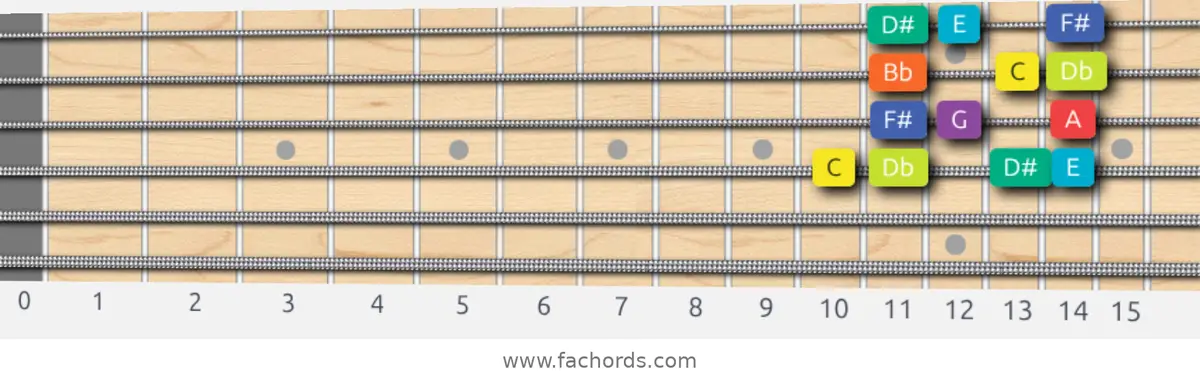 C Half-Whole Scale scale guitar pattern - Box pattern — position 3