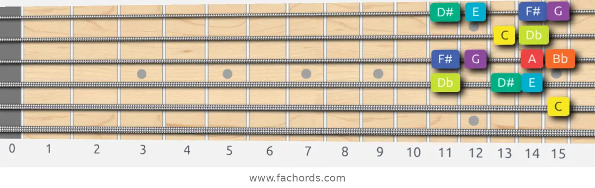 C Half-Whole Scale scale guitar pattern - Box pattern — position 4