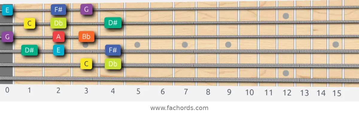 C Half-Whole Scale scale guitar pattern - Box pattern — position 5