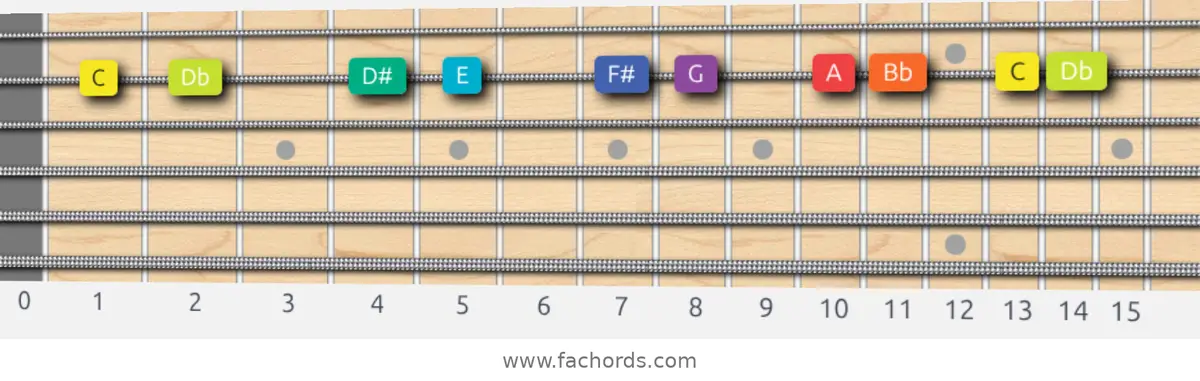 C Half-Whole Scale scale guitar pattern - On one string (B)