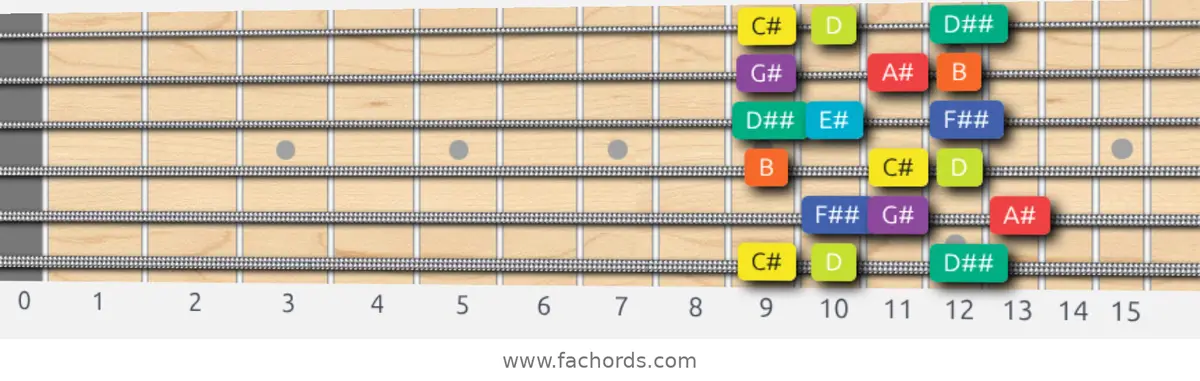 C# Half-Whole Scale scale guitar pattern - 3 notes per string — position 1