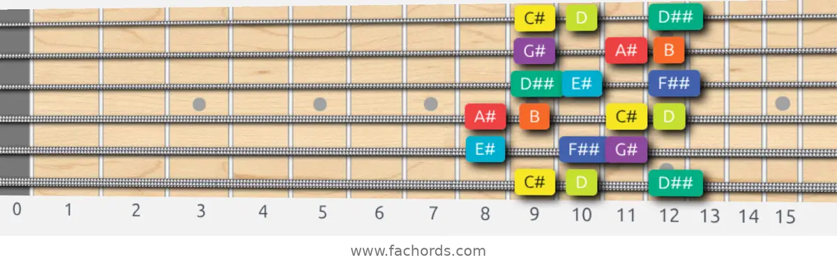 C# Half-Whole Scale scale guitar pattern - Box pattern — position 1