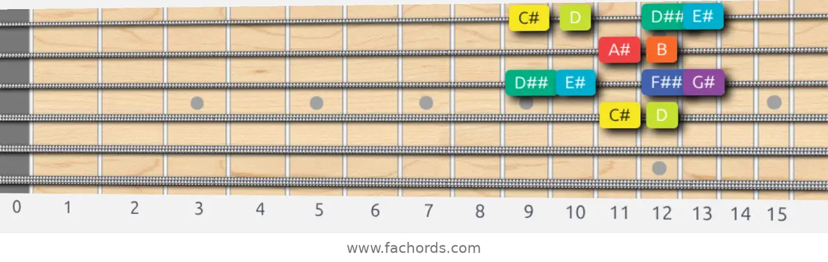 C# Half-Whole Scale scale guitar pattern - Box pattern — position 2