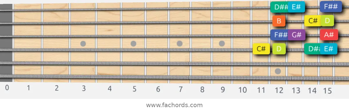 C# Half-Whole Scale scale guitar pattern - Box pattern — position 3