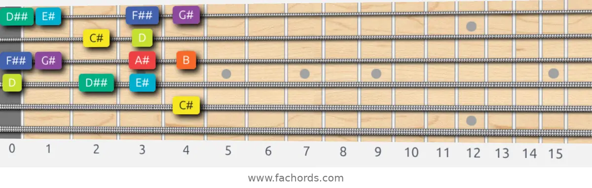 C# Half-Whole Scale scale guitar pattern - Box pattern — position 4
