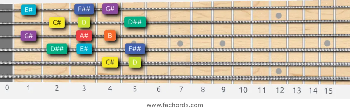 C# Half-Whole Scale scale guitar pattern - Box pattern — position 5
