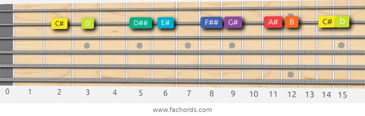 C# Half-Whole Scale scale guitar pattern - On one string (B)
