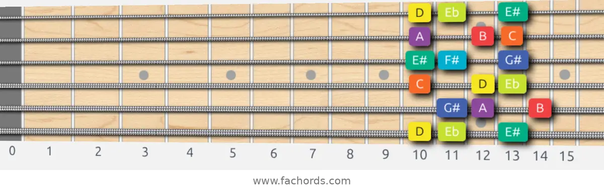 D Half-Whole Scale scale guitar pattern - 3 notes per string — position 1